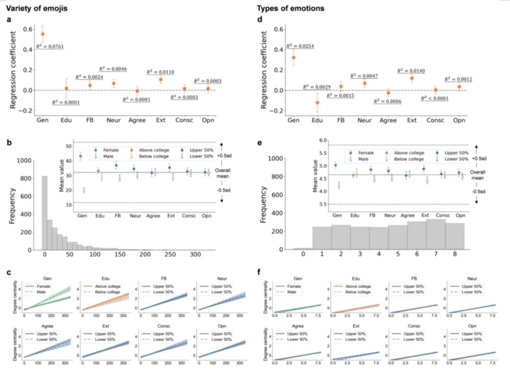 a&d. emoji多样性或情绪多样性和个体特征的相关性;b&e. emoji多样性或情绪多样性在不同群体中的分布;c&f. emoji多样性或情绪多样性在不同群体中对注意力的异质性影响
