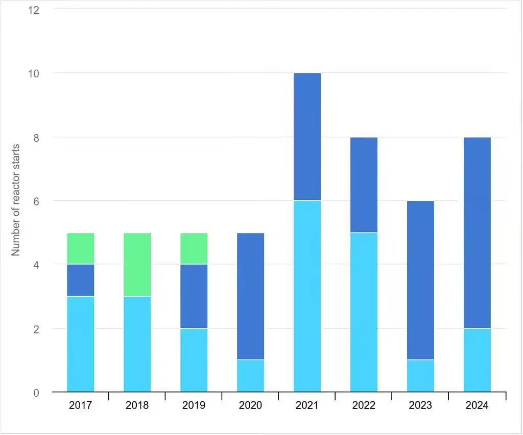 国际能源署称全球核电版图洗牌，中国核电装机容量有望2030年超过美国和欧洲(图1)