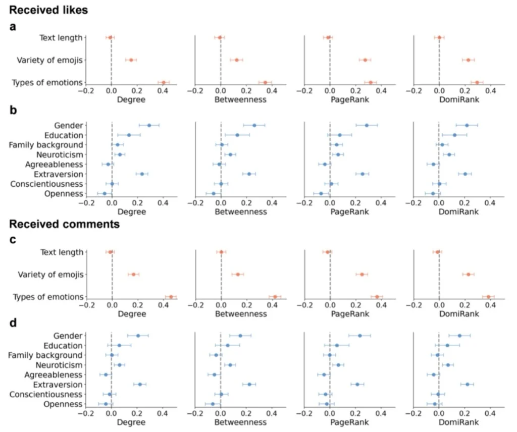 哪些因素会影响到你能否被看见,是像性别、教育、家庭背景、大五人格这类的个体特征,还是像文本长度、emoji多样性、情绪多样性这类的表达方式