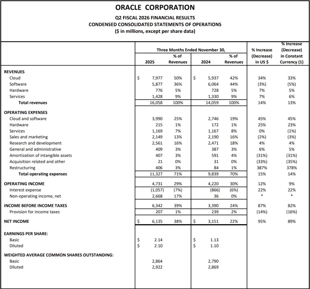 盘后暴跌11%，甲骨文上财季营收不及预期，强调AI基建资金远低于外界预期_凤凰网
