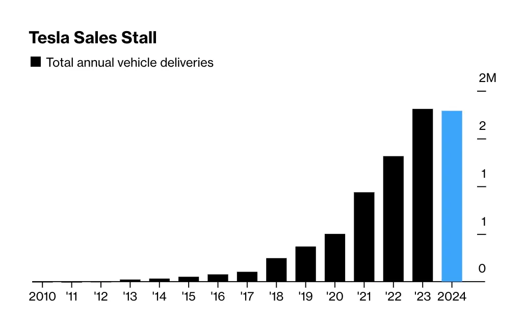 特斯拉2024年销量十多年来首次下滑