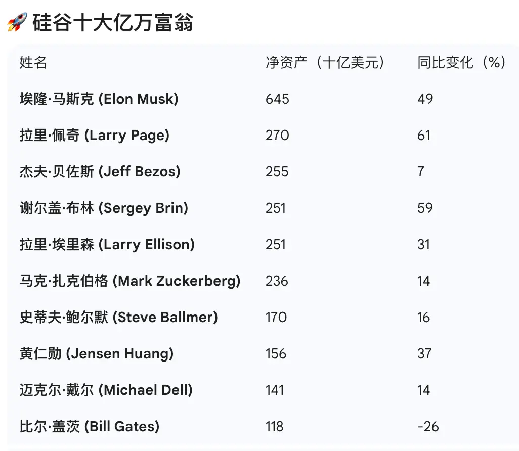硅谷十大亿万富翁