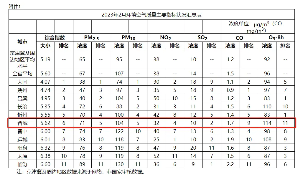 山西2023年2月环境空气质量主要指标状况汇总表（央广网发 图片来源：山西省生态环境厅官网）