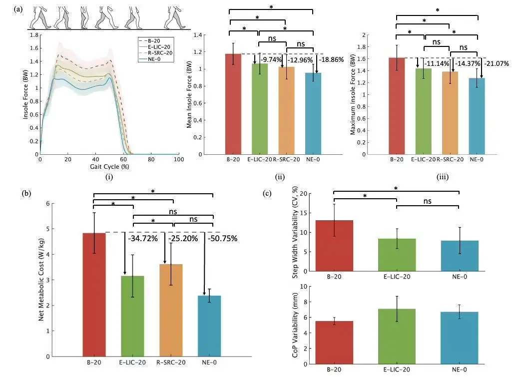 半人马人机系统负重行走实验结果
