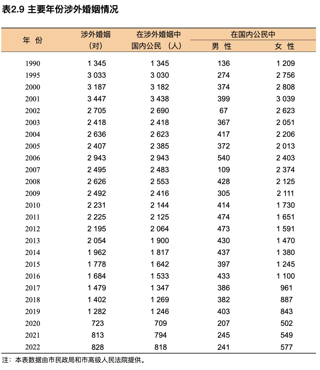 来源：上海2023年统计年鉴