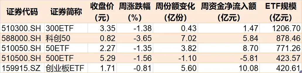 本周主要指数相关ETF表现