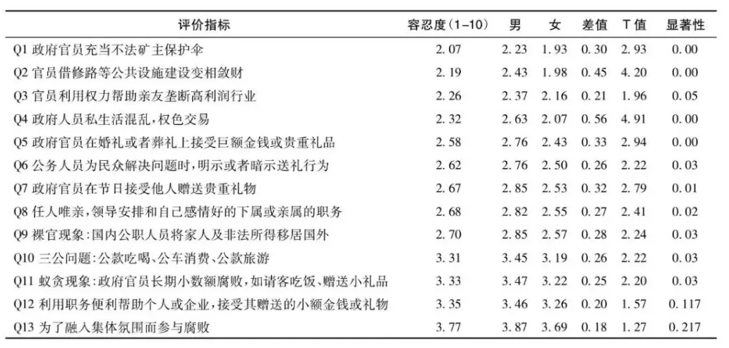 数据来源：2015-2016年公职人员腐败容忍度问卷调查。