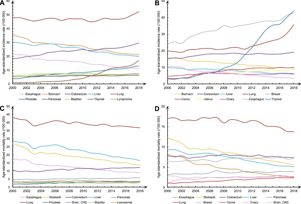 2000 年～2018 年按性别划分的特定癌症的年龄标准化发病率和死亡率趋势：(A) 男性发病率；(B) 女性发病率；(C) 男性死亡率；(D) 女性死亡率