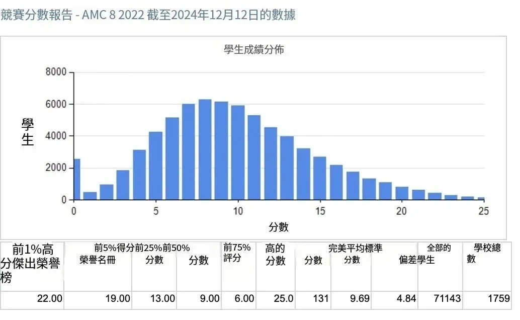 2022年AMC8数学竞赛分数报告