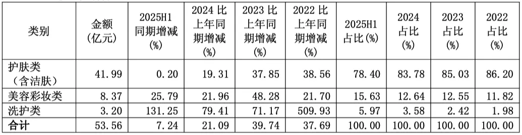 国货美妆巨头珀莱雅拟赴港上市：半年赚了8亿，打广告花掉26亿_https://www.izongheng.net_IPO_第5张