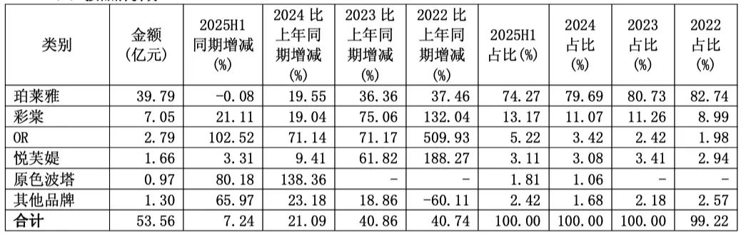 国货美妆巨头珀莱雅拟赴港上市：半年赚了8亿，打广告花掉26亿_https://www.izongheng.net_IPO_第4张