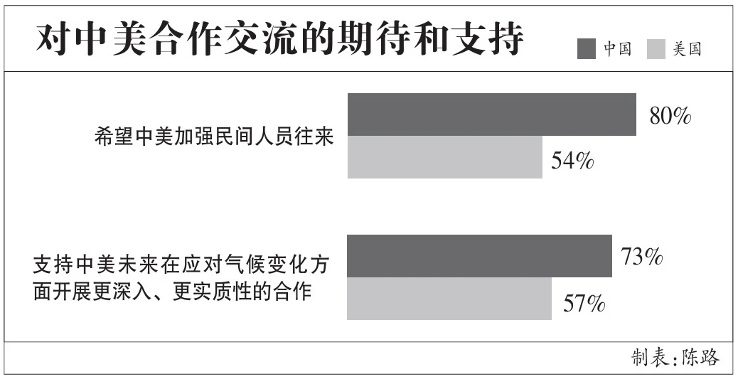 对中美合作交流的期待和支持