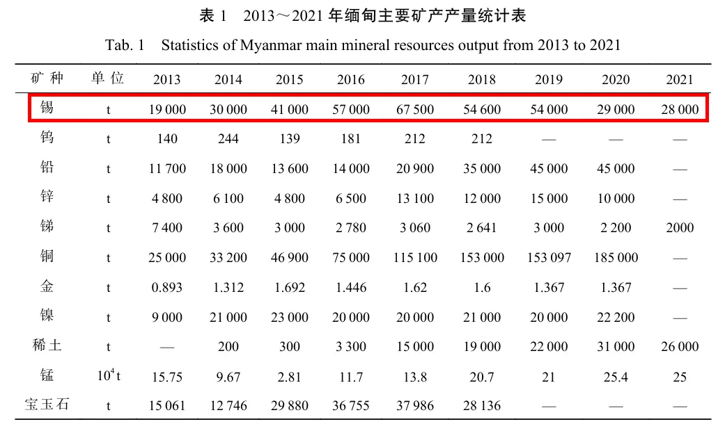 图片来源：《缅甸地质矿产特征与矿业投资环境分析》