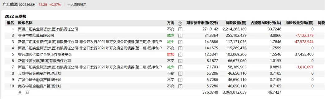 朱少醒、傅鹏博增持这些股 3