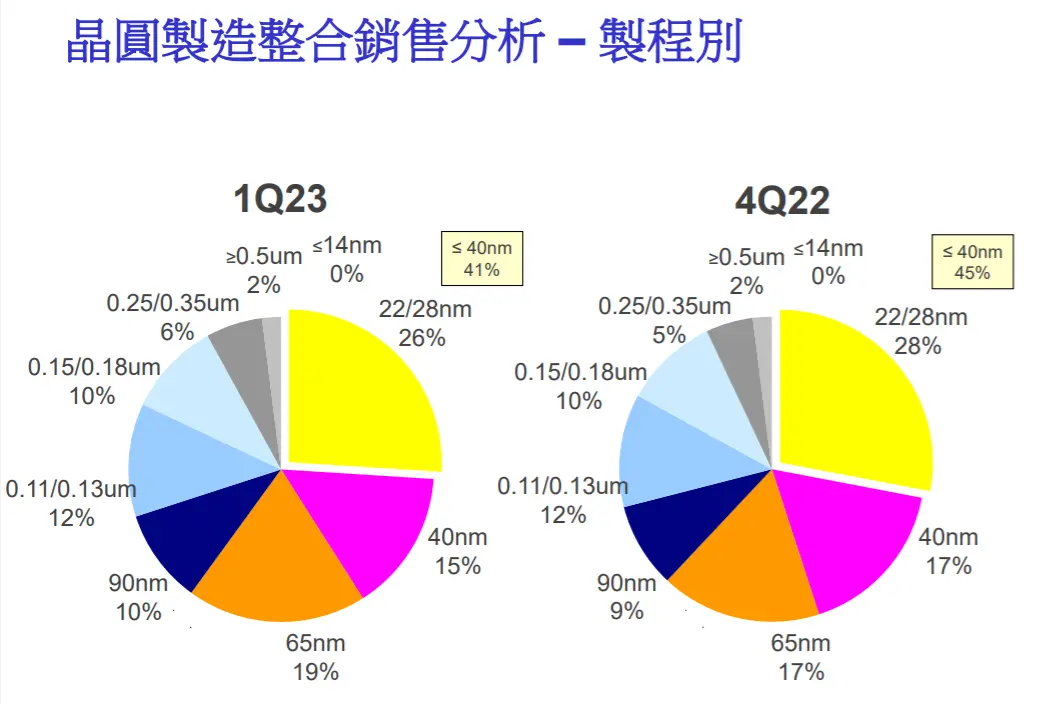 晶圆代工巨头，怎么说？