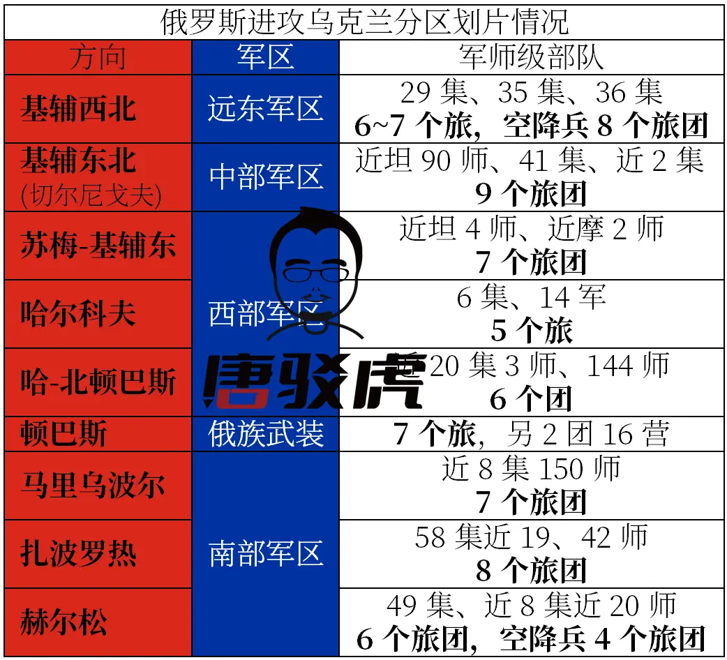 唐驳虎：什么？50万俄军要再打一次基辅？