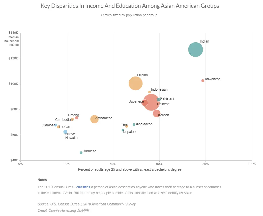 亚裔群体在收入和教育方面的差异很大