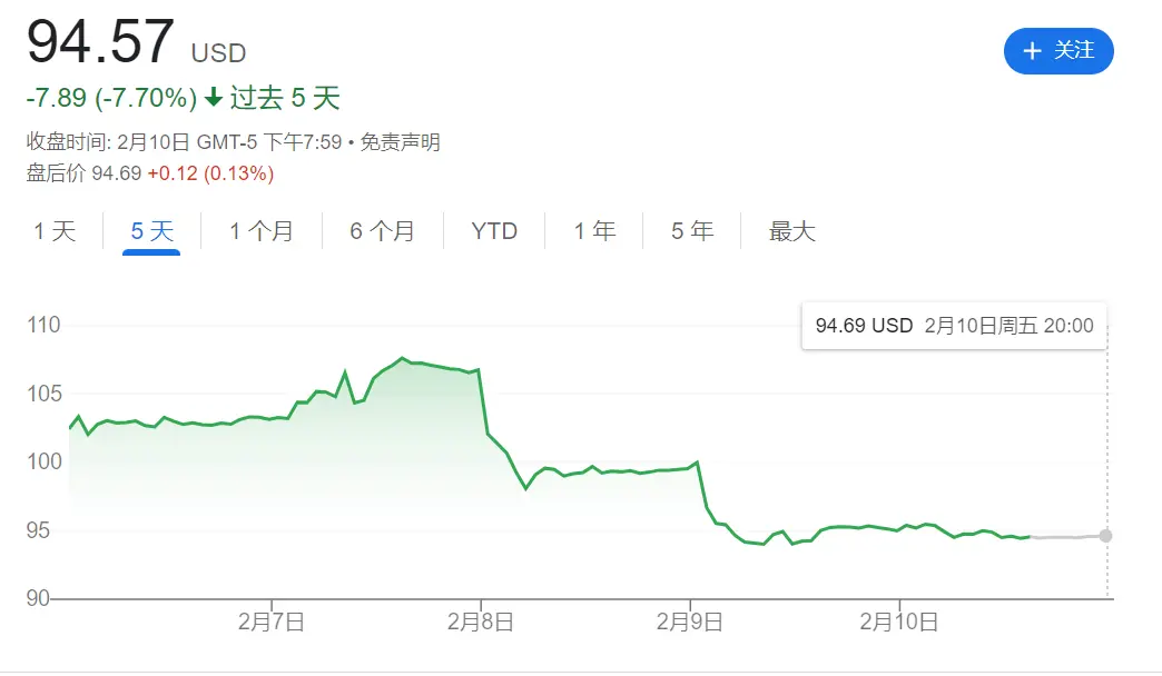 谷歌公司本周股价走势 图片来源：谷歌财经