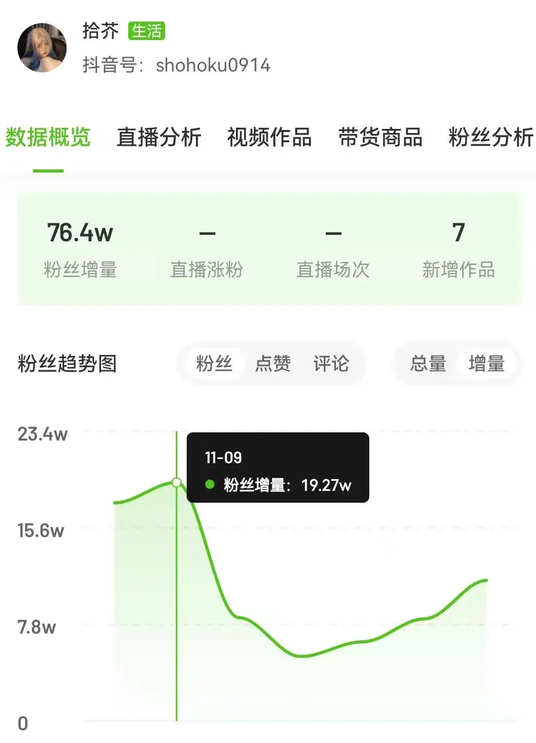 1周抖音涨粉177万，近期还有哪些“逆袭”爆粉赛道不容错过？插图2