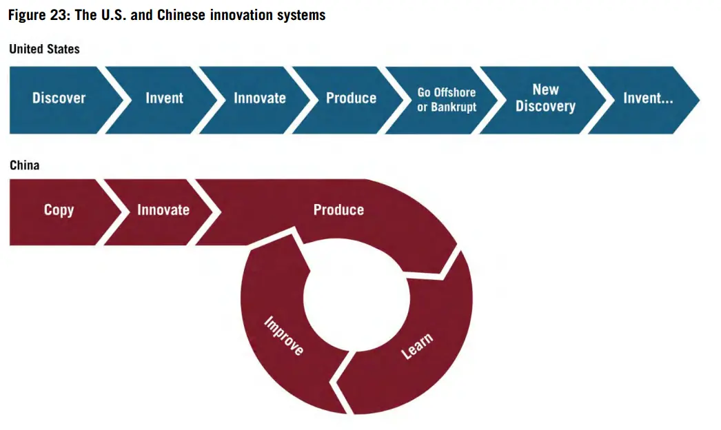圖8 中國和美國的創新模式對比