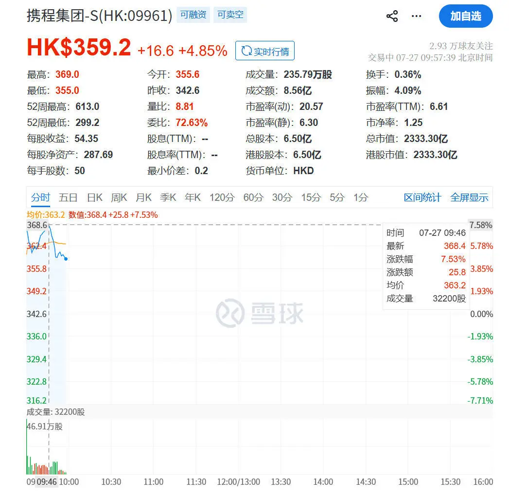 携程港股开盘大涨,涨幅超7%