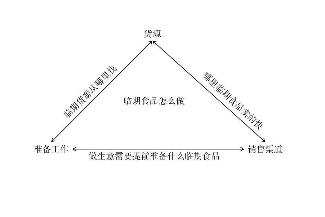 揭秘：临期食品应该怎么做？想做临期食品怎么入门？货源怎么找？插图1