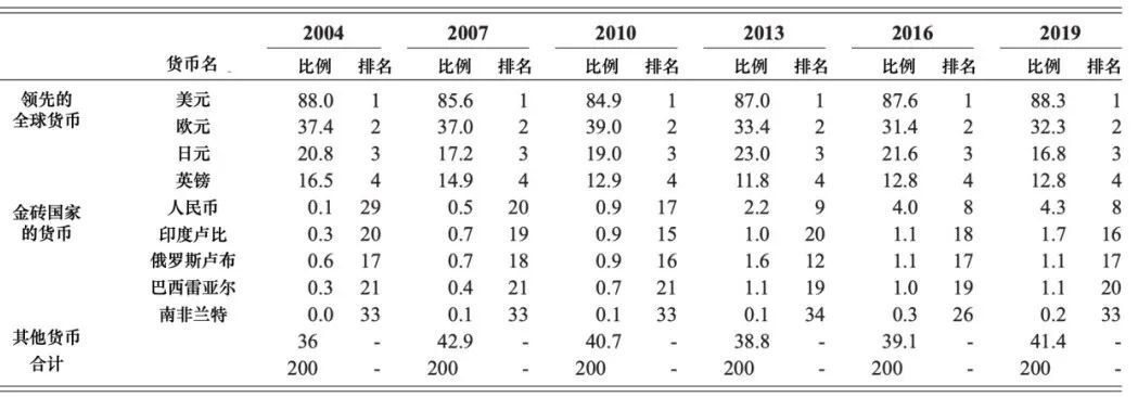 ▲ 按货币划分的场外外汇交易额（净额，占日均交易额的百分比）