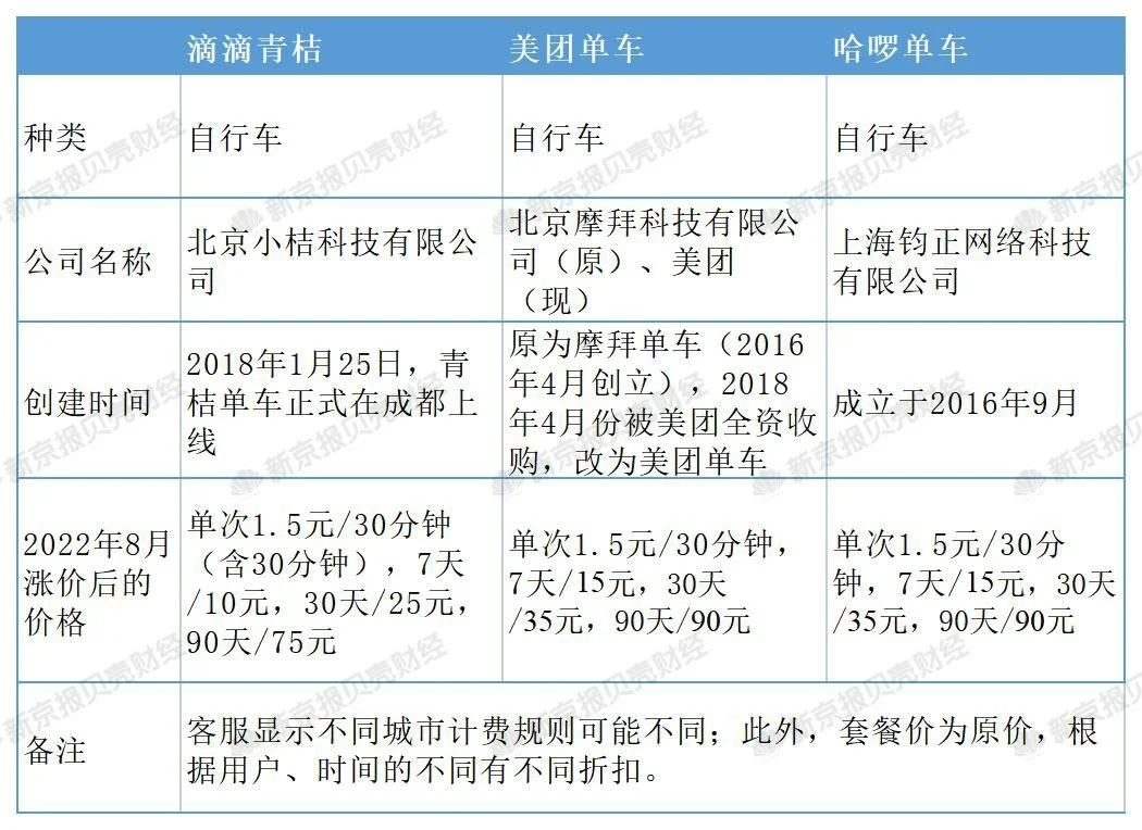 视点·观察|涨价不涨服务，共享经济“退化”了吗？