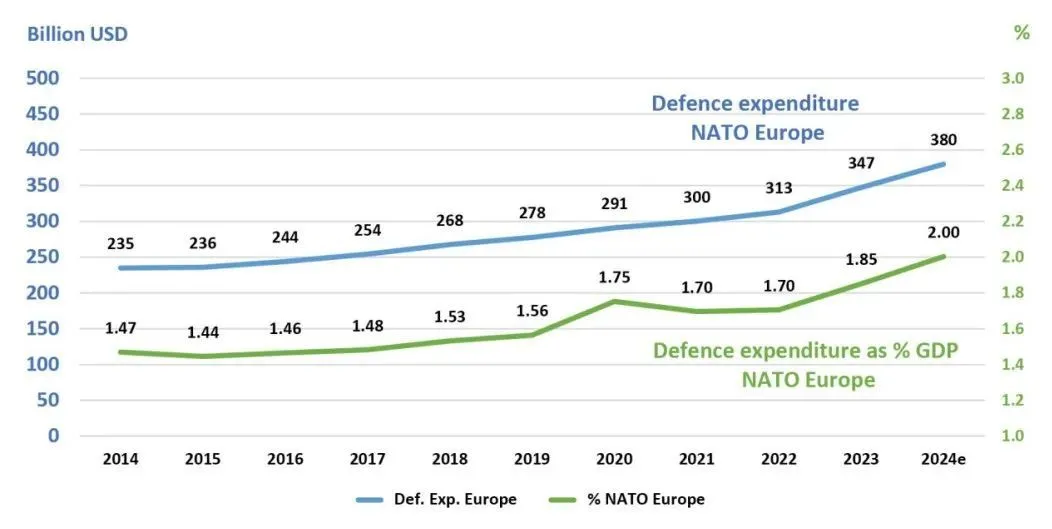 图 1：欧洲的北约国防开支（2014-2024年，单位：十亿美元）