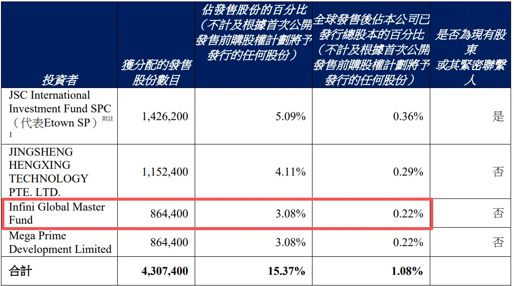 无极资本 基石投资者.png