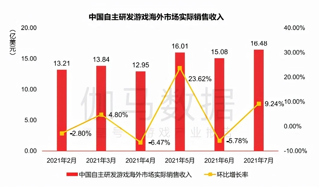 7月手游报告：《梦幻新诛仙》首月流水超5亿，新