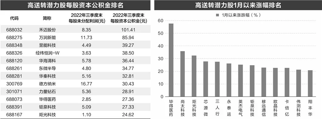 33只高送转潜力股 获融资资金大手笔加仓