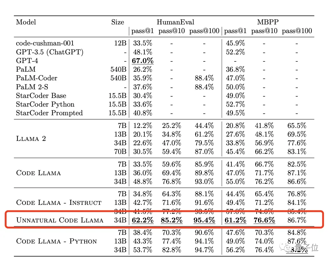开源大模型代码短板补上了！新羊驼Python赛过ChatGPT，10万上下文免费可商用