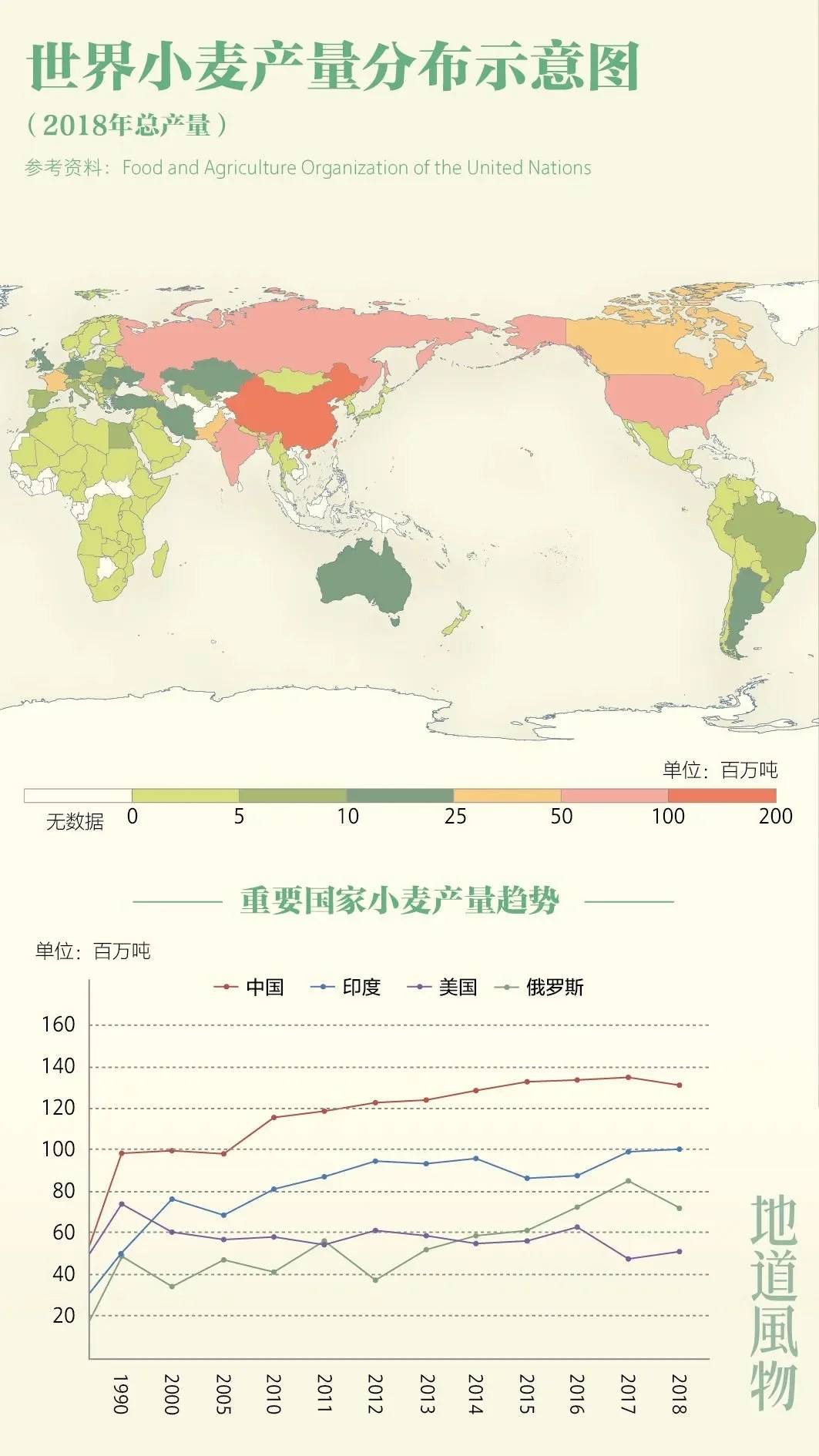 世界小麦产量分布示意图，中国连续多年小麦产量位居世界第一。制图/monk
