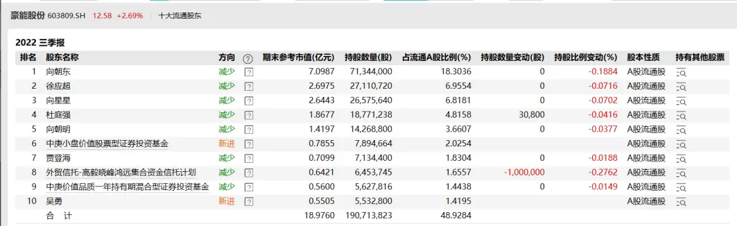 朱少醒、傅鹏博增持这些股 11