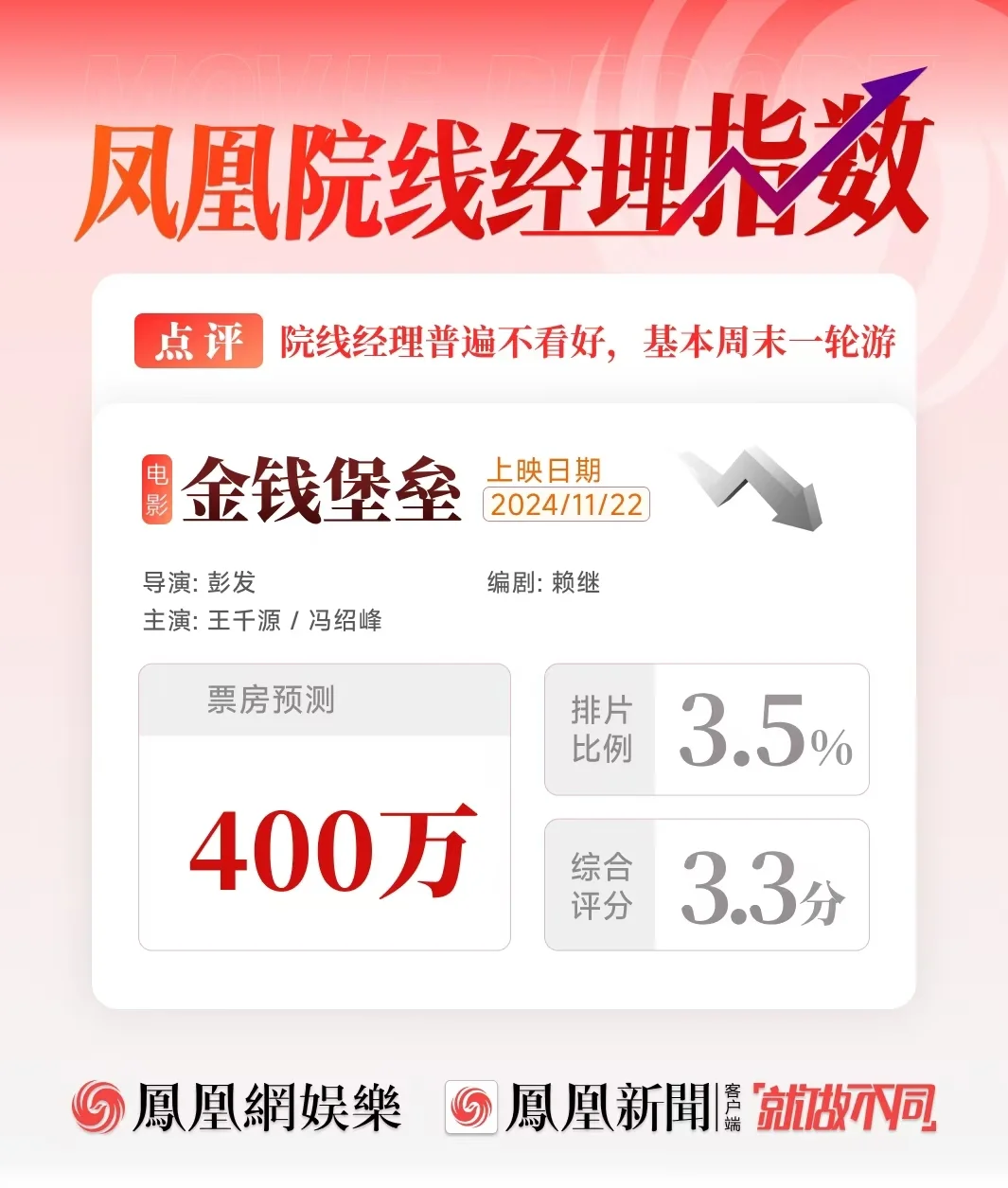冯绍峰新片8天票房不到300万，排片仅剩不到1%，被吐槽比网大还网大