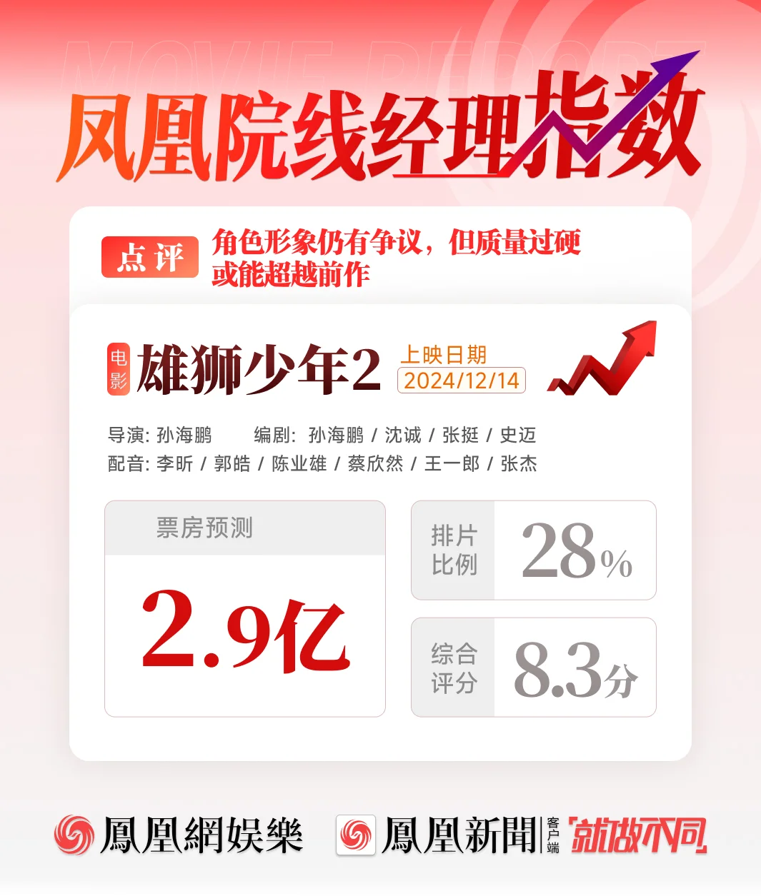凤凰院线经理指数｜《雄狮少年2》票房预测2.9亿 质量过硬但角色形象仍有争议