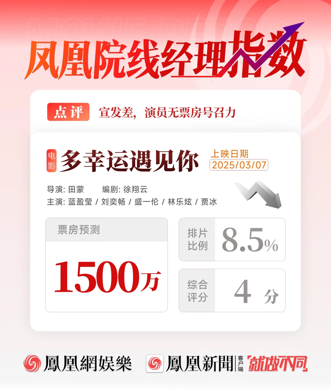 《多幸运遇见你》票房预测1500万 宣发差且演员无票房号召力