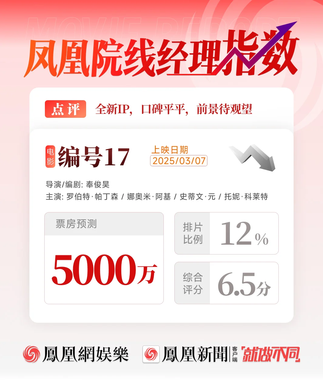 《编号17》票房预测5000万 科幻喜剧全新IP 前景待观望
