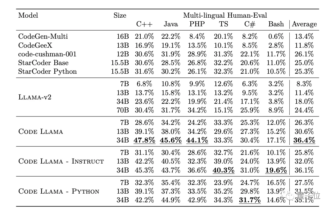 开源大模型代码短板补上了！新羊驼Python赛过ChatGPT，10万上下文免费可商用