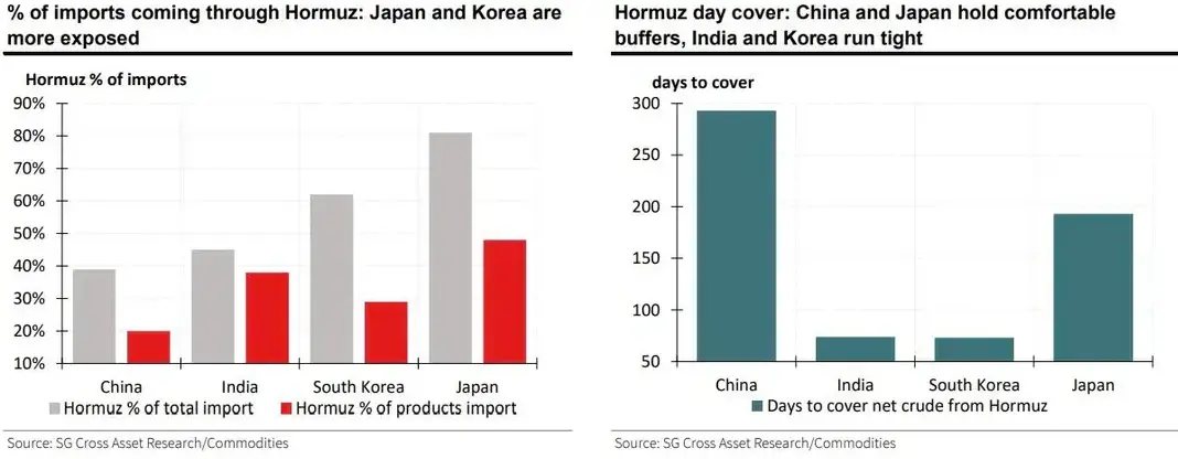 谁会先“断油”?这些亚洲国家可能撑不过40天……_快讯_第3张_纵横网 谁会先“断油”?这些亚洲国家可能撑不过40天……_https://www.izongheng.net_快讯_第3张