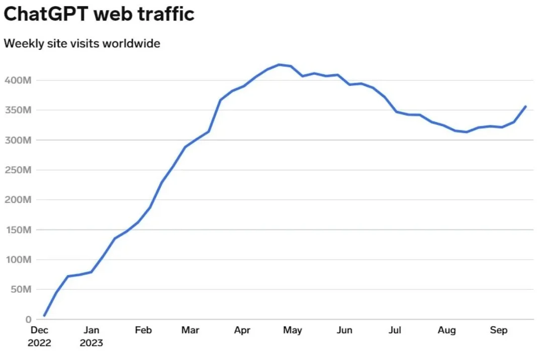 人工智能聊天机器人ChatGPT的使用流量夏季出现明显上升，可能受美国学校返校影响