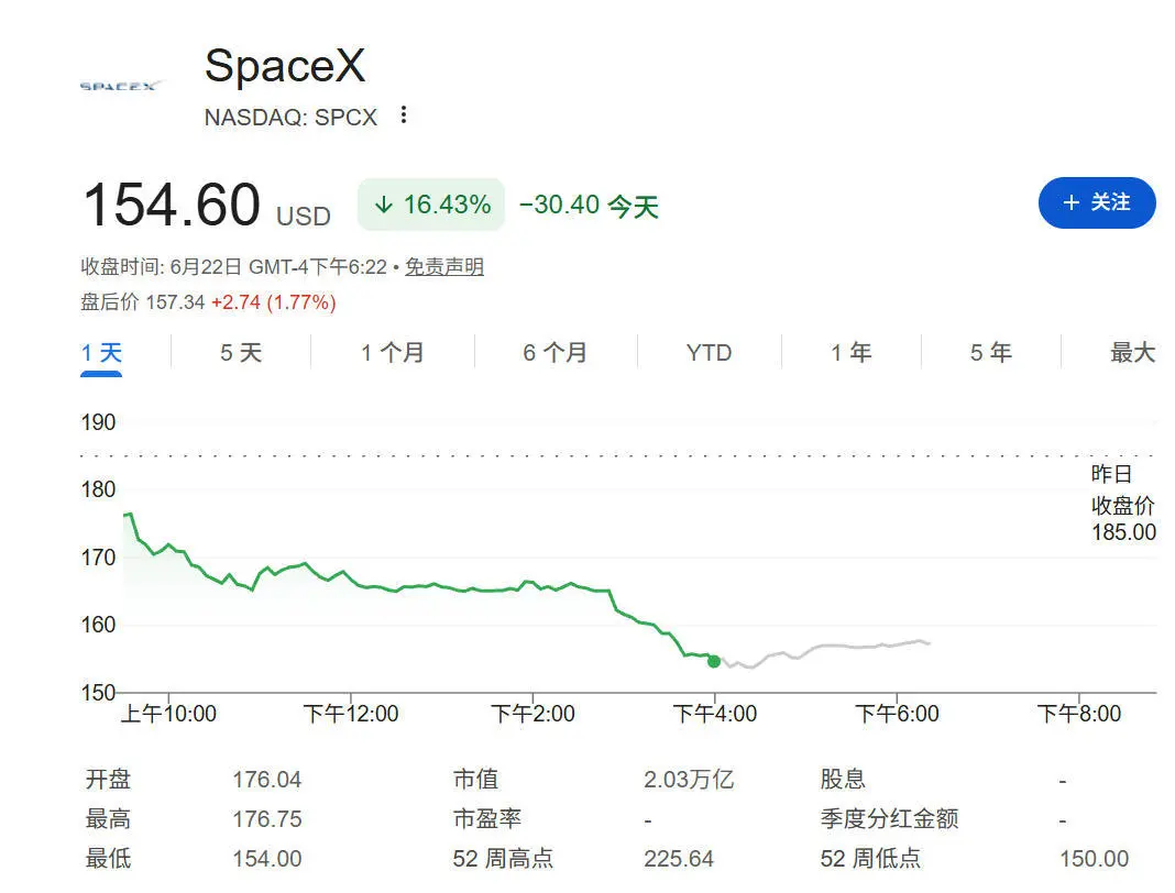 一夜蒸发4000亿美元史上第二“惨”,马斯克的SpaceX怎么了?