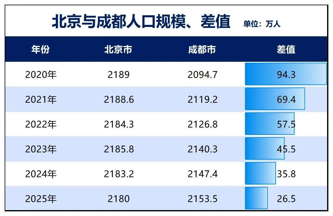 人口争夺战，成都虹吸重庆_https://www.izongheng.net_快讯_第2张