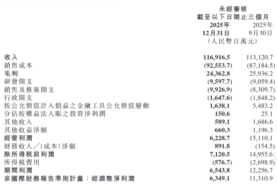 年入4573亿！小米汽车狂飙2025，手机“失速”_https://www.izongheng.net_快讯_第5张