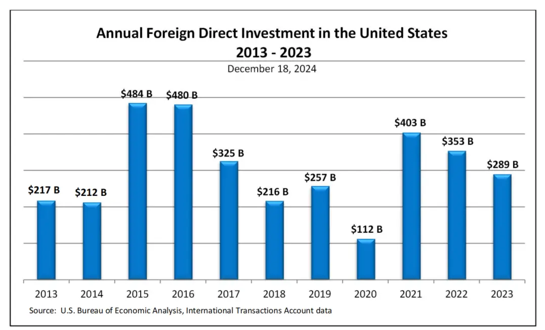 美国年度外国直接投资（FDI）金额
