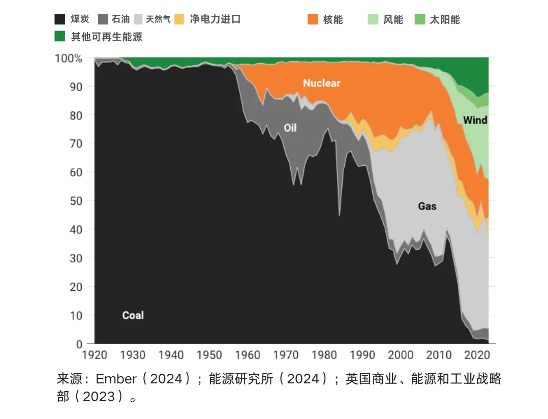 英国过去一个世纪能源构成变化