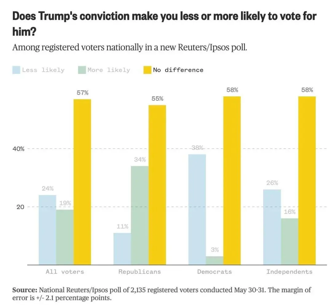 路透社的民调，11%的共和党表示在川普定罪后，不太可能投票给他。