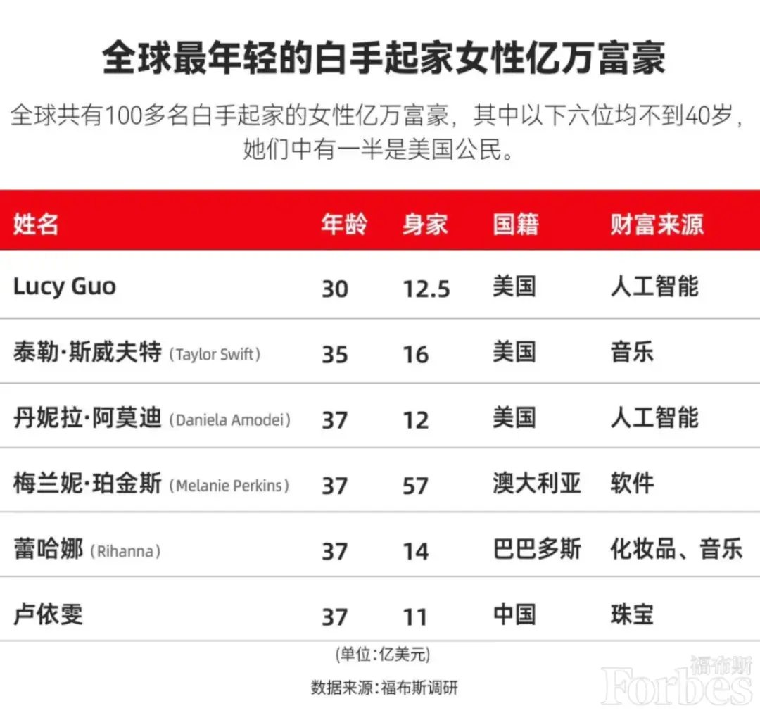 被解雇后，这个90后华裔女孩，登顶富豪榜_凤凰网