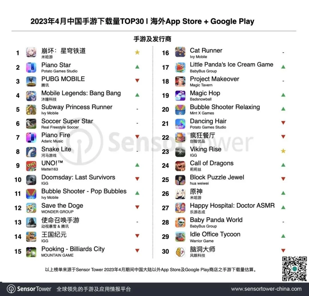 Sensor Tower：米哈游《崩坏：星穹铁道》空降增长榜榜首 登顶出海手游下载榜-《崩坏:星穹铁道》官方